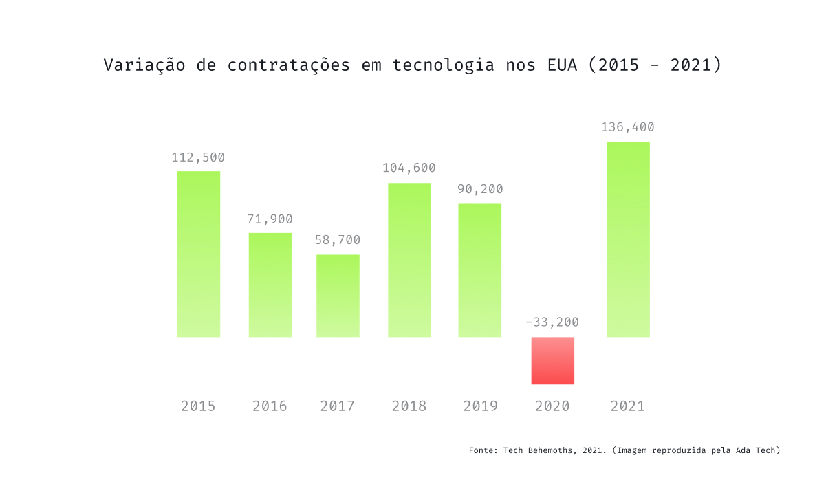 Gráfico 1 - Layoffs (Variação contratações tech EUA)