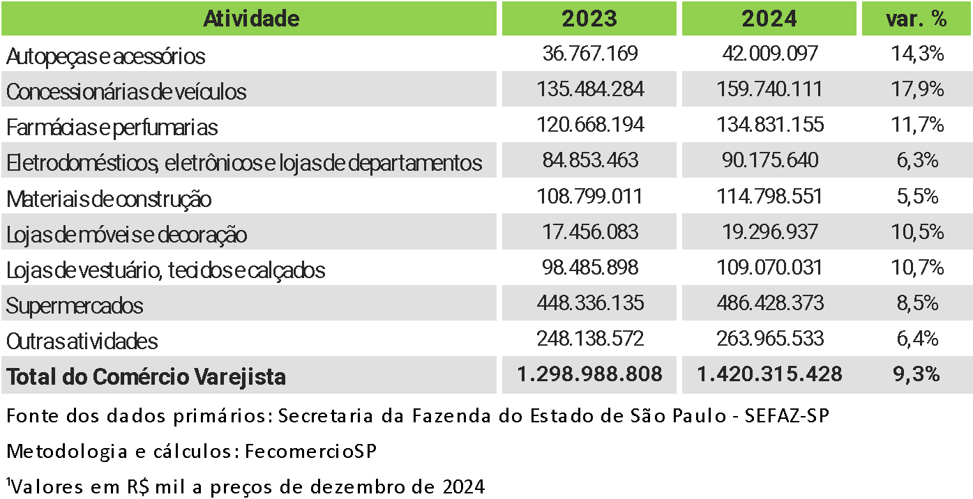 tabela 1 fecomercio