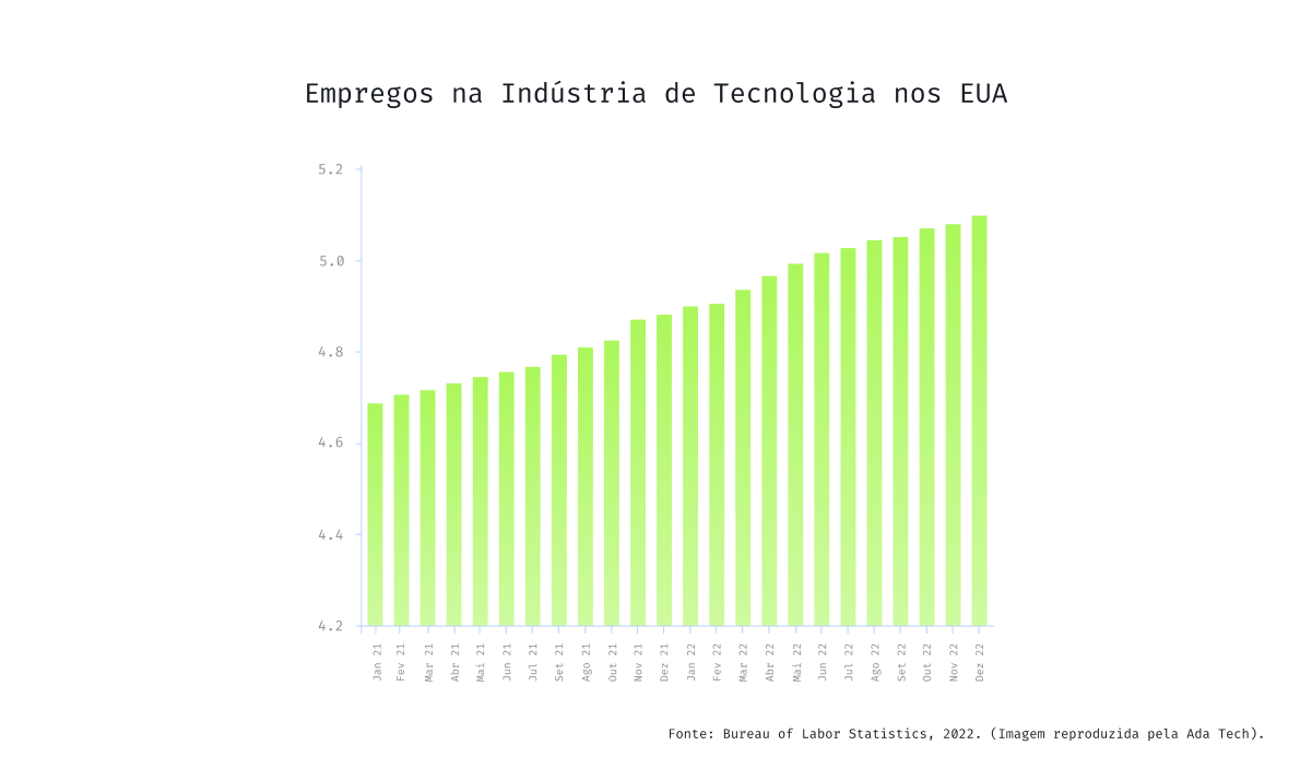 Gráfico 3 - Layoffs (Empregos na Indústria Tech EUA)