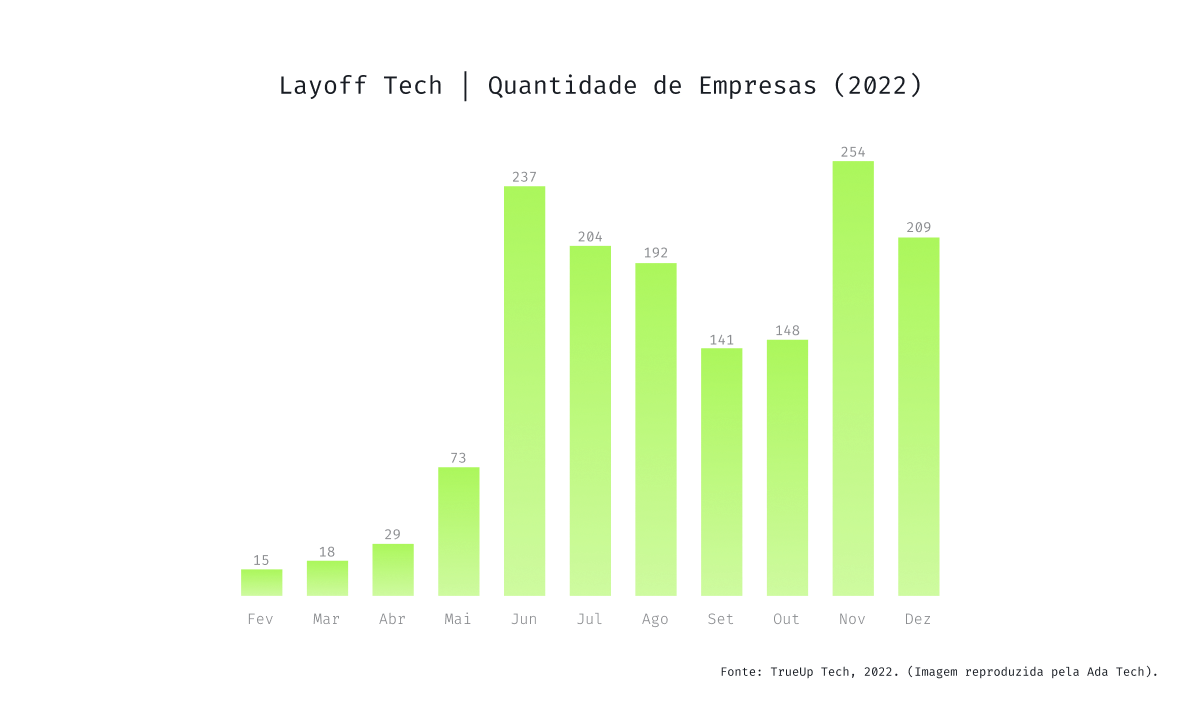 Gráfico 4 - Layoffs (Quantidade de Empresas)