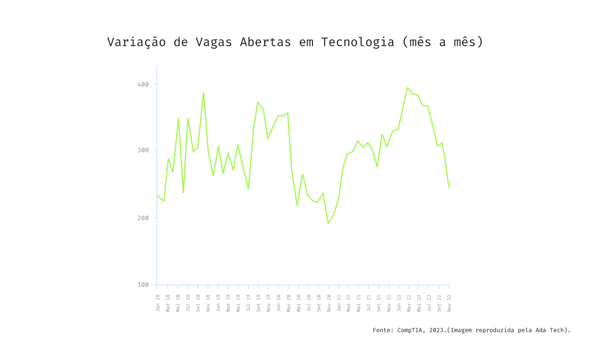 Gráfico 5 - Layoffs (Vagas abertas em tech)