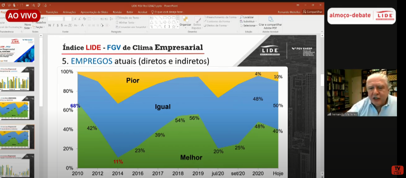 Tributos e cenário político são os principais fatores que impedem crescimento de empresas, indica pesquisa LIDE-FGV