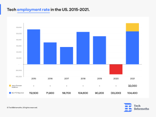 tech-employment-rate-us-2015-2021